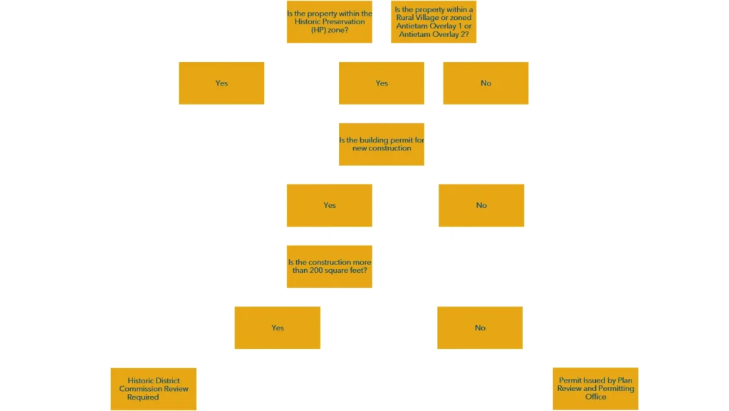 Historic Preservation Flowchart